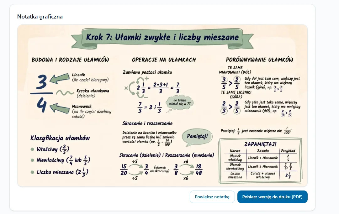 Notatka graficzna do Kroku 7 o ułamkach zwykłych i liczbach mieszanych